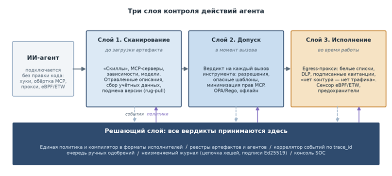 Рис.2. Три слоя контроля действий агента